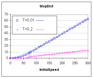 navstopdist